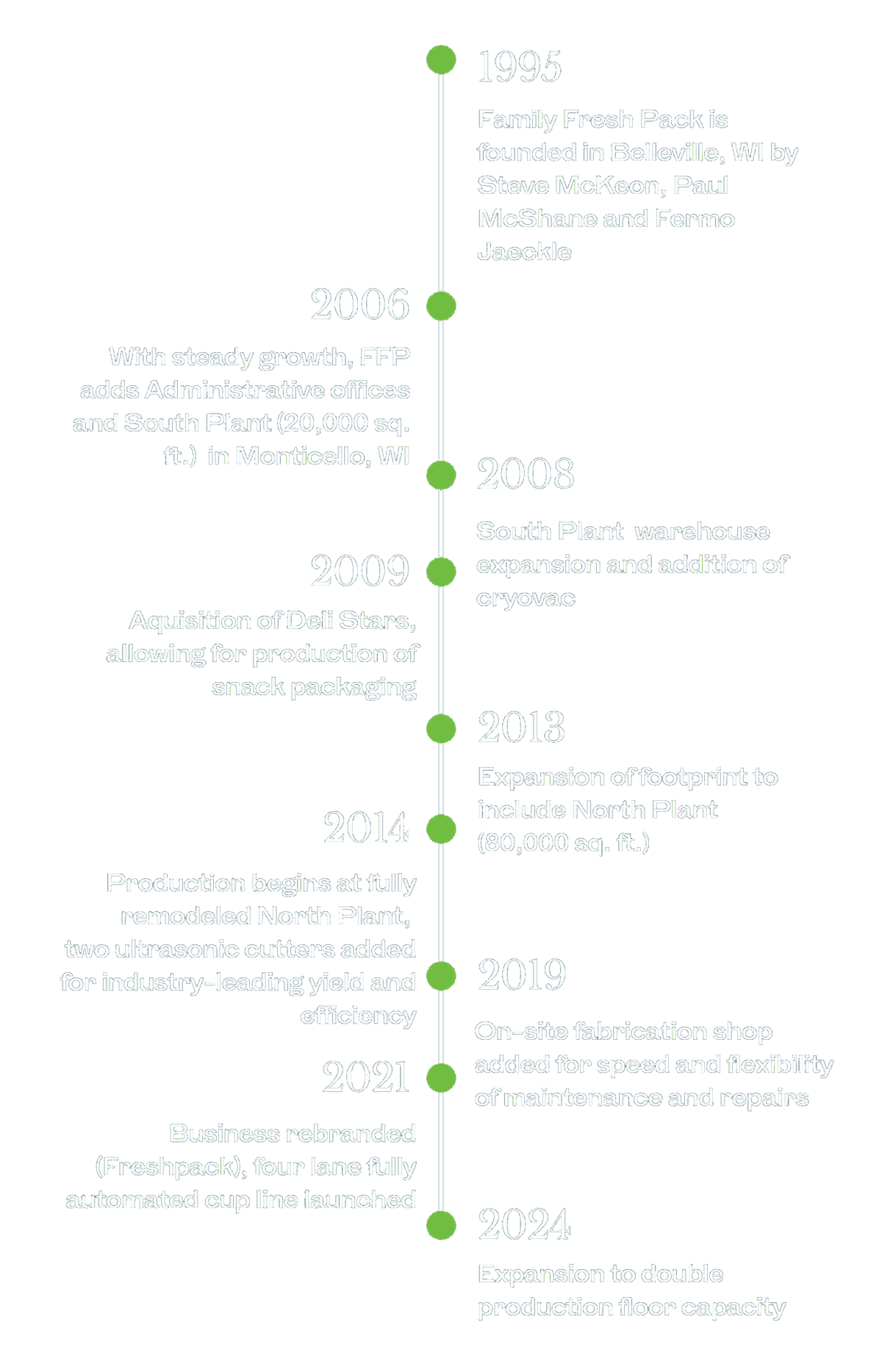 Company FP Timeline Infographic 1 alpha
